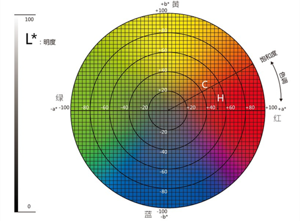 色差儀lab取值范圍是多少？
